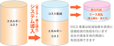 ESCO事業は削減効果を原資に設備投資の負担を行います。会社の資金を他の用途に有効活用できます