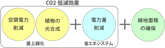 ESCO事業は削減効果を原資に設備投資の負担を行います。会社の資金を他の用途に有効活用できます